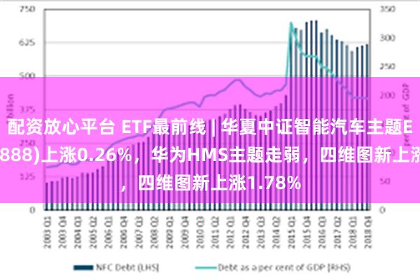 配资放心平台 ETF最前线 | 华夏中证智能汽车主题ETF(159888)上涨0.26%，华为HMS主题走弱，四维图新上涨1.78%